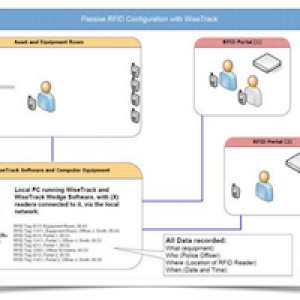 WiseTrack Check-Out / Check-In with RFID in Real-time
