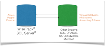 asset-system-integration